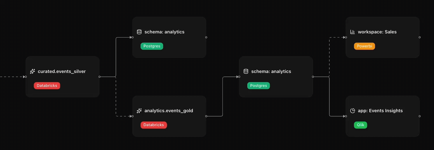 End-to-End Lineage Visualization showing cross-platform data flow